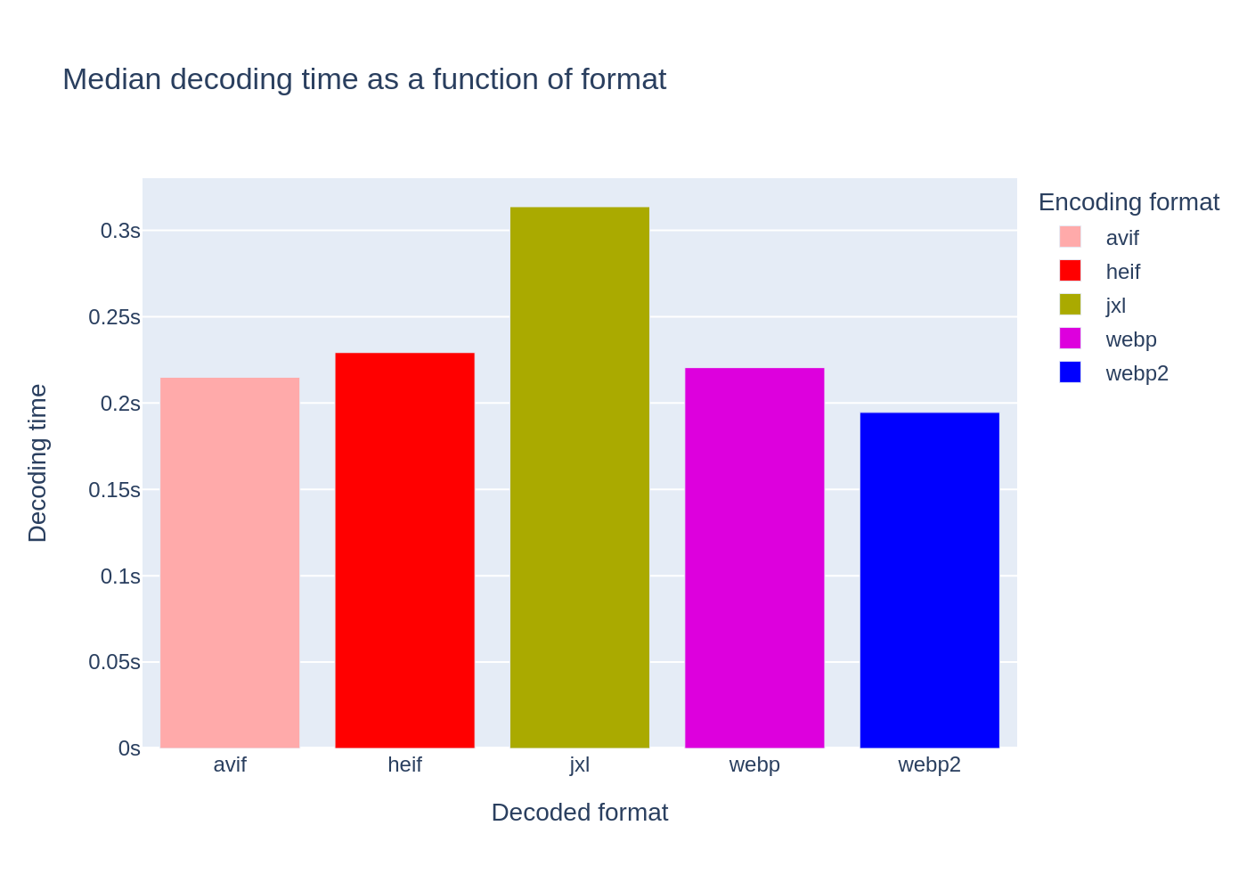 Median decoding time by decoder.